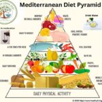 mediterranean diet pyramid