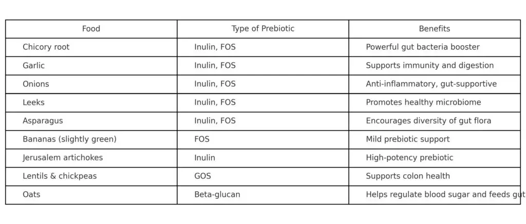 Best Prebiotic Foods 