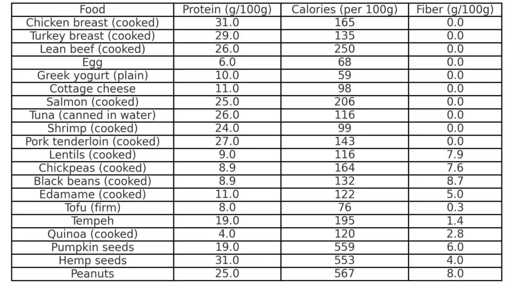 high protein food chart