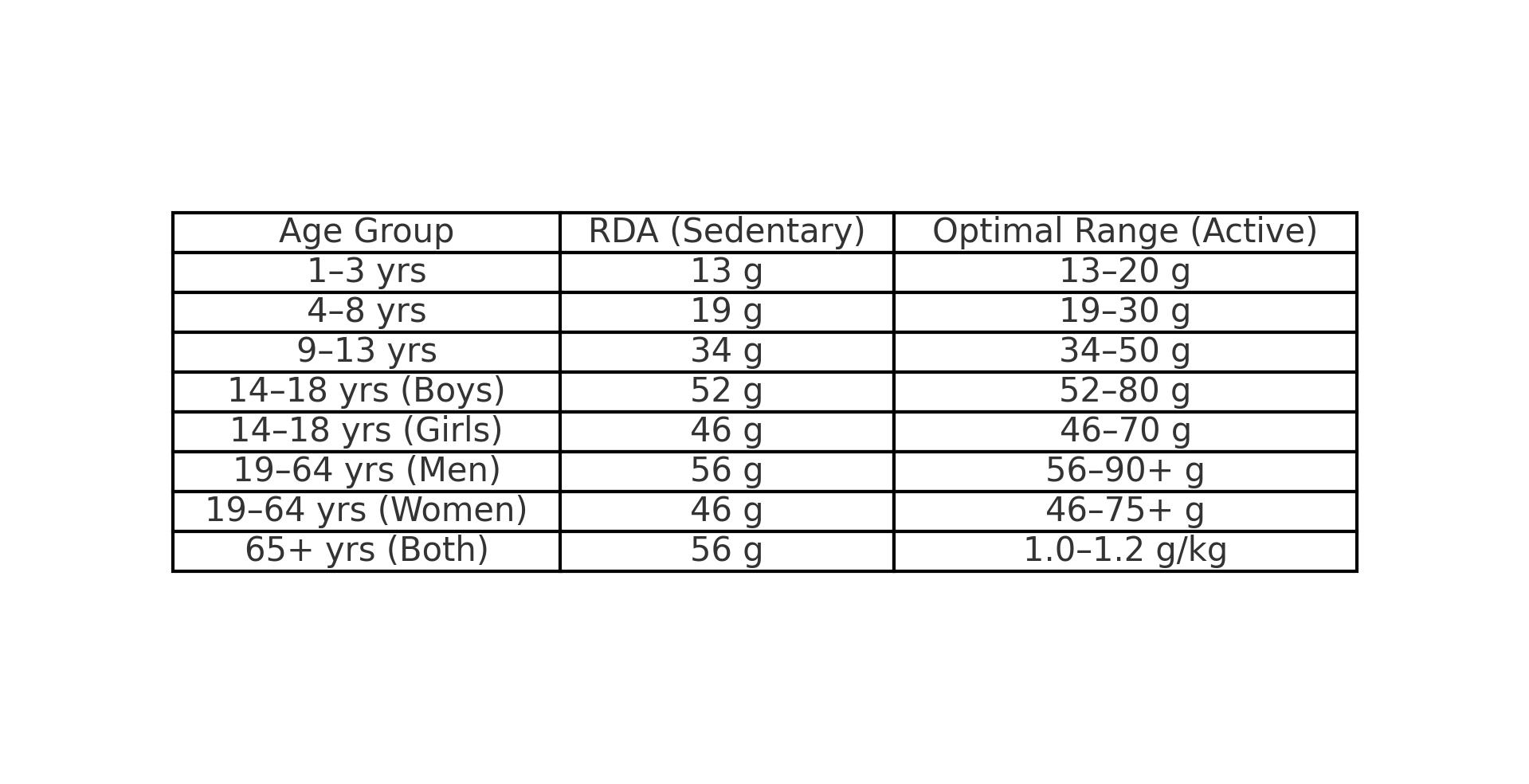 protein requirements by age and gender